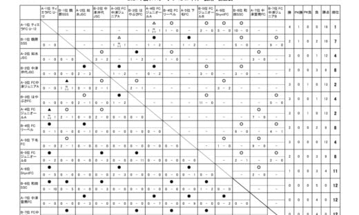 OFAリーグ　U-12　24.08.04　後期戦績表のサムネイル